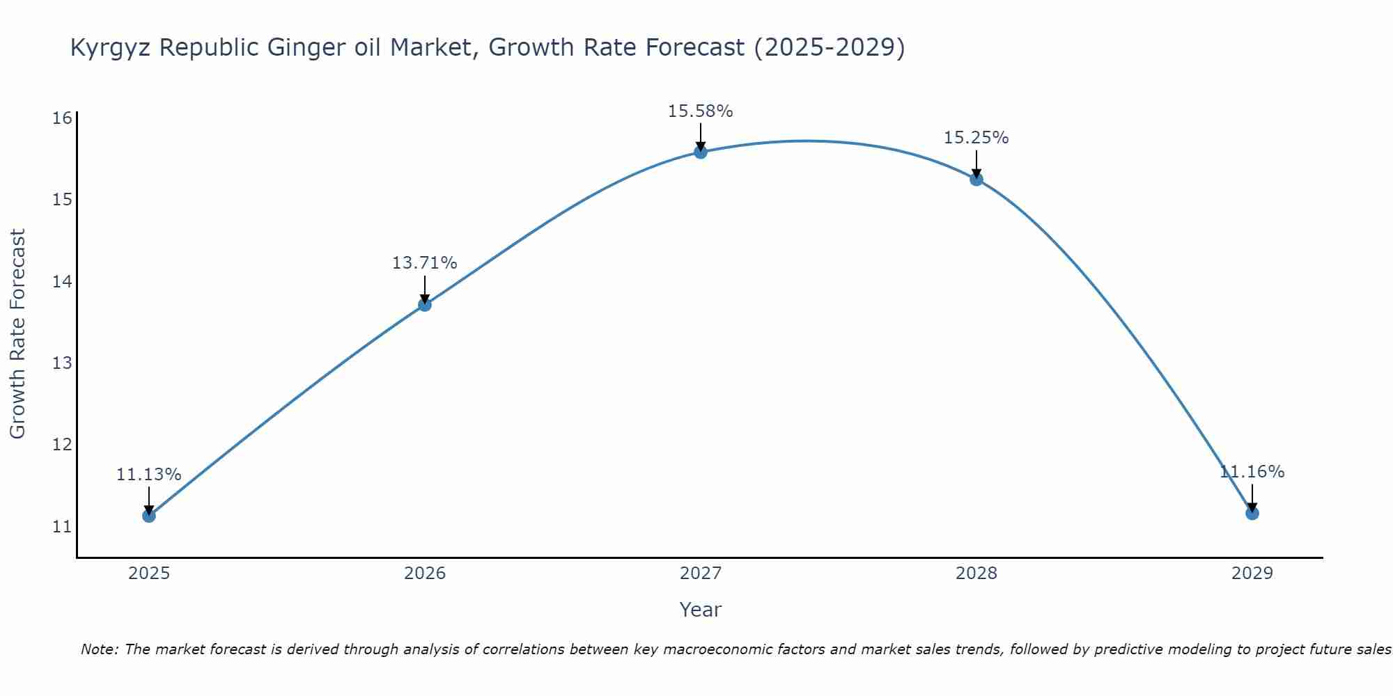 Kyrgyz Republic Ginger oil Market Growth Rate